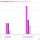 Image for article titled Facebook’s enormous Asian opportunity, explained in two charts